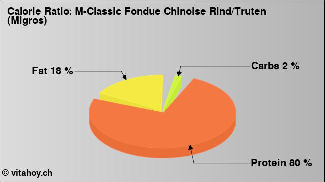 Calorie ratio: M-Classic Fondue Chinoise Rind/Truten (Migros) (chart, nutrition data)
