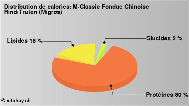 Calories: M-Classic Fondue Chinoise Rind/Truten (Migros) (diagramme, valeurs nutritives)