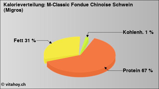 Kalorienverteilung: M-Classic Fondue Chinoise Schwein (Migros) (Grafik, Nährwerte)