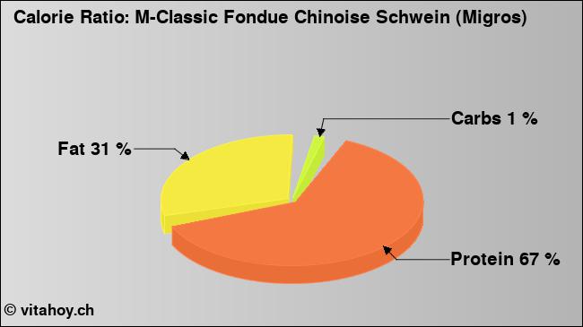 Calorie ratio: M-Classic Fondue Chinoise Schwein (Migros) (chart, nutrition data)