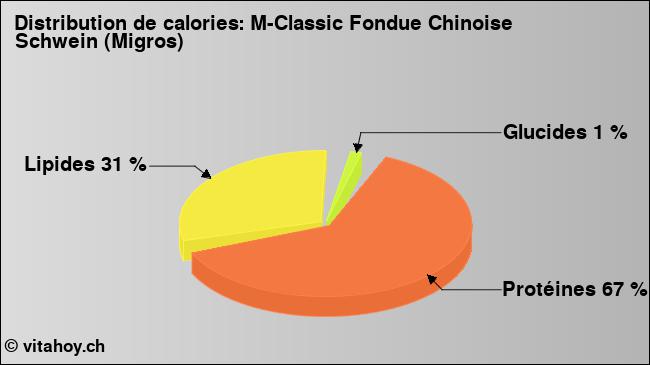 Calories: M-Classic Fondue Chinoise Schwein (Migros) (diagramme, valeurs nutritives)