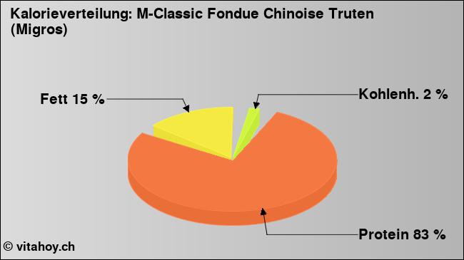 Kalorienverteilung: M-Classic Fondue Chinoise Truten (Migros) (Grafik, Nährwerte)