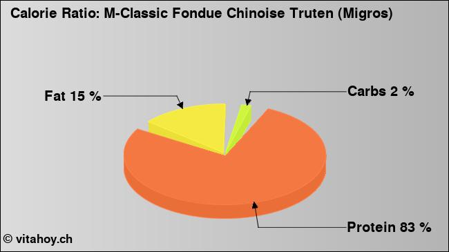 Calorie ratio: M-Classic Fondue Chinoise Truten (Migros) (chart, nutrition data)