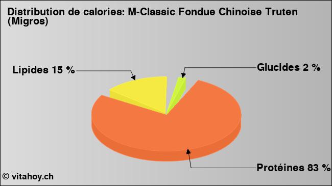 Calories: M-Classic Fondue Chinoise Truten (Migros) (diagramme, valeurs nutritives)