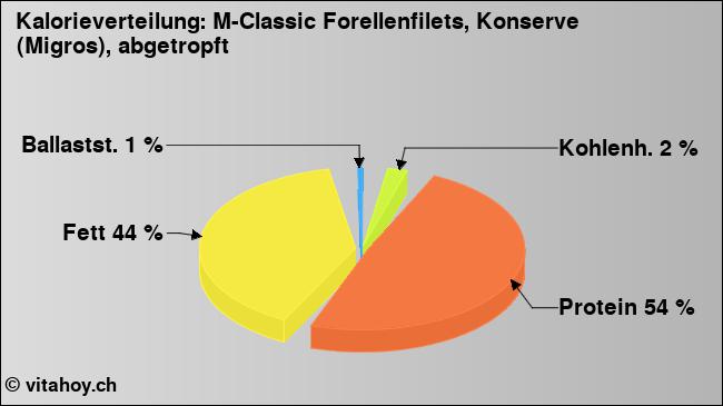 Kalorienverteilung: M-Classic Forellenfilets, Konserve (Migros), abgetropft (Grafik, Nährwerte)