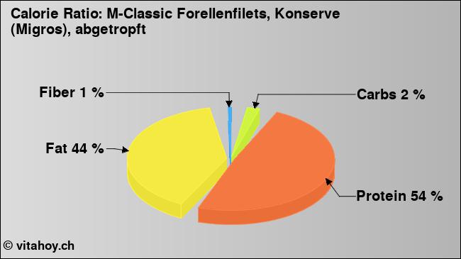 Calorie ratio: M-Classic Forellenfilets, Konserve (Migros), abgetropft (chart, nutrition data)