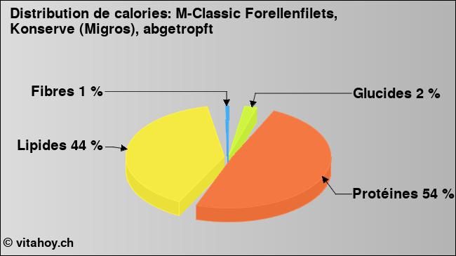 Calories: M-Classic Forellenfilets, Konserve (Migros), abgetropft (diagramme, valeurs nutritives)