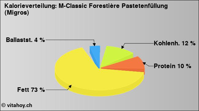 Kalorienverteilung: M-Classic Forestière Pastetenfüllung (Migros) (Grafik, Nährwerte)