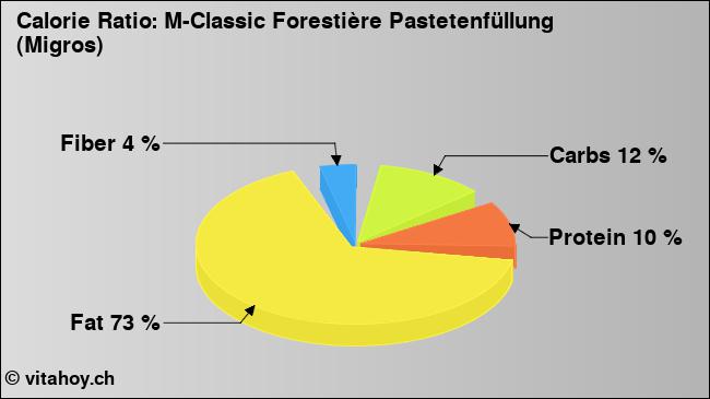 Calorie ratio: M-Classic Forestière Pastetenfüllung (Migros) (chart, nutrition data)