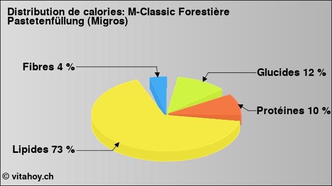 Calories: M-Classic Forestière Pastetenfüllung (Migros) (diagramme, valeurs nutritives)