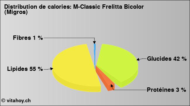 Calories: M-Classic Frelitta Bicolor (Migros) (diagramme, valeurs nutritives)