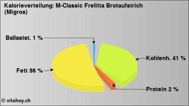 Kalorienverteilung: M-Classic Frelitta Brotaufstrich (Migros) (Grafik, Nährwerte)