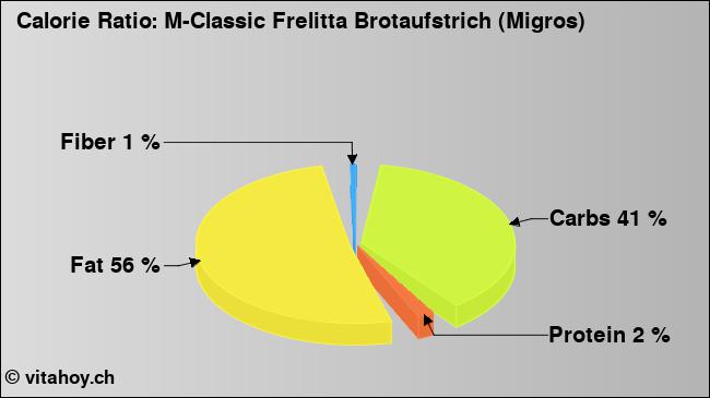 Calorie ratio: M-Classic Frelitta Brotaufstrich (Migros) (chart, nutrition data)
