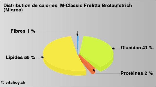 Calories: M-Classic Frelitta Brotaufstrich (Migros) (diagramme, valeurs nutritives)