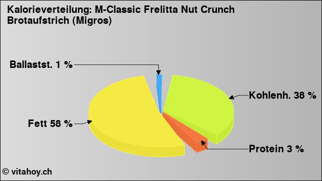 Kalorienverteilung: M-Classic Frelitta Nut Crunch Brotaufstrich (Migros) (Grafik, Nährwerte)