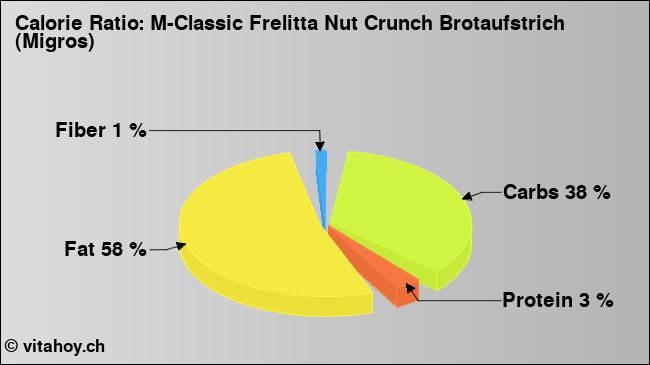 Calorie ratio: M-Classic Frelitta Nut Crunch Brotaufstrich (Migros) (chart, nutrition data)