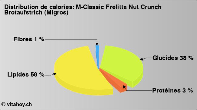 Calories: M-Classic Frelitta Nut Crunch Brotaufstrich (Migros) (diagramme, valeurs nutritives)