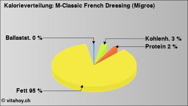 Kalorienverteilung: M-Classic French Dressing (Migros) (Grafik, Nährwerte)
