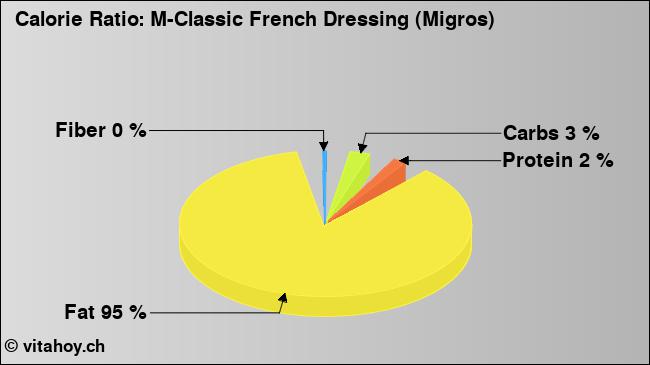Calorie ratio: M-Classic French Dressing (Migros) (chart, nutrition data)