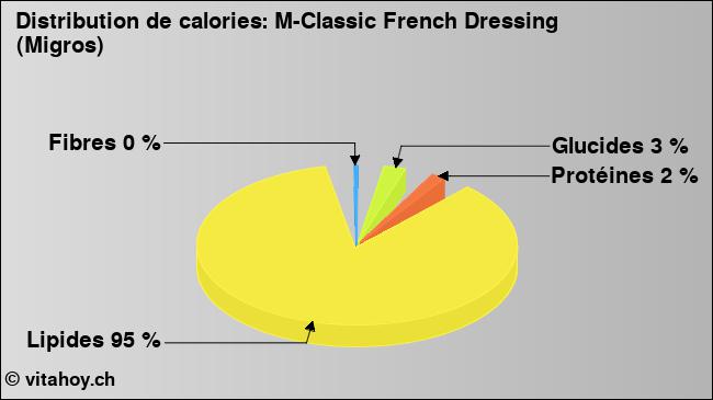 Calories: M-Classic French Dressing (Migros) (diagramme, valeurs nutritives)