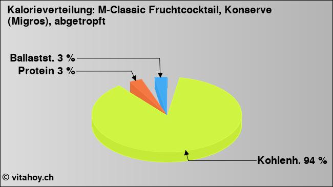 Kalorienverteilung: M-Classic Fruchtcocktail, Konserve (Migros), abgetropft (Grafik, Nährwerte)