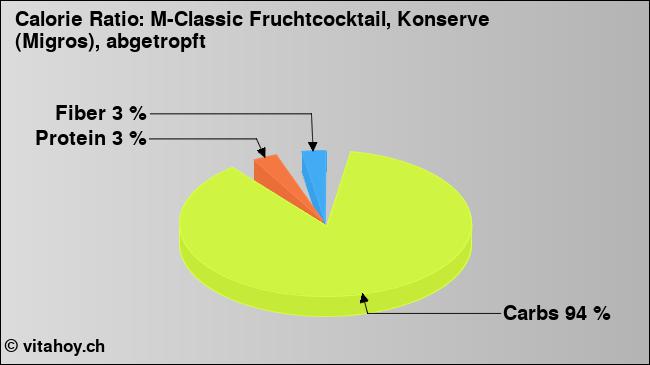 Calorie ratio: M-Classic Fruchtcocktail, Konserve (Migros), abgetropft (chart, nutrition data)