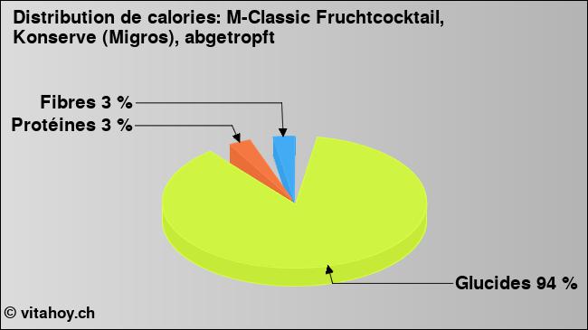 Calories: M-Classic Fruchtcocktail, Konserve (Migros), abgetropft (diagramme, valeurs nutritives)