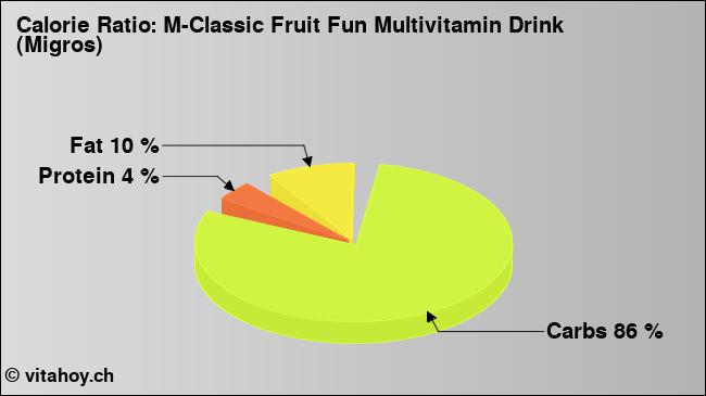 Calorie ratio: M-Classic Fruit Fun Multivitamin Drink (Migros) (chart, nutrition data)