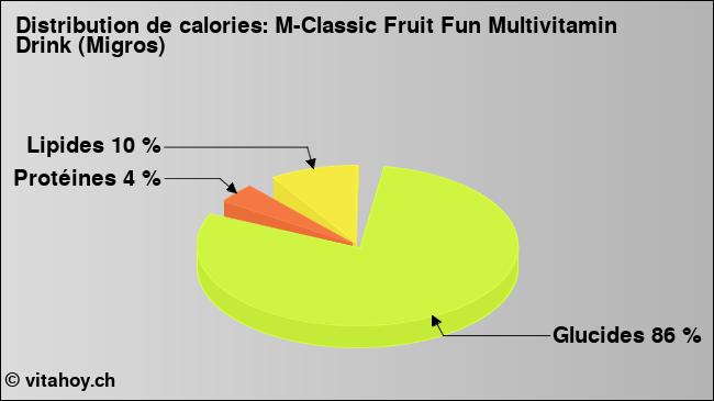 Calories: M-Classic Fruit Fun Multivitamin Drink (Migros) (diagramme, valeurs nutritives)