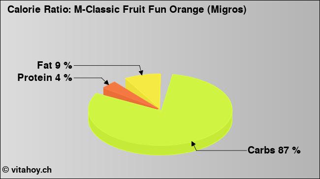Calorie ratio: M-Classic Fruit Fun Orange (Migros) (chart, nutrition data)
