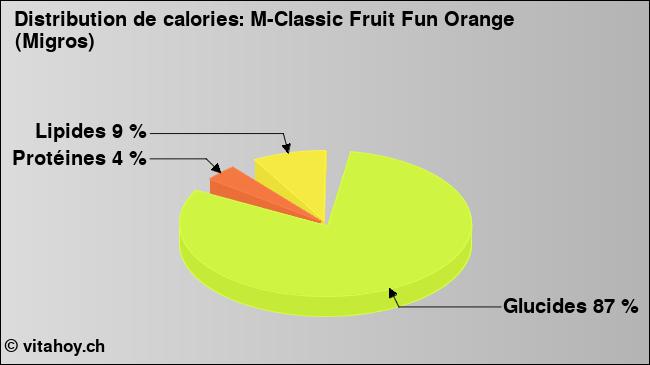 Calories: M-Classic Fruit Fun Orange (Migros) (diagramme, valeurs nutritives)
