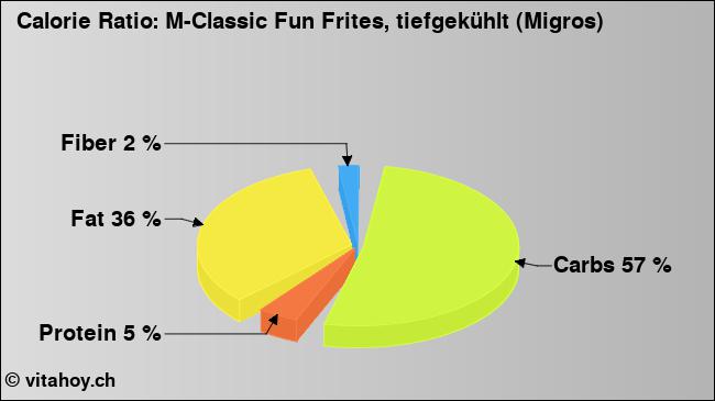 Calorie ratio: M-Classic Fun Frites, tiefgekühlt (Migros) (chart, nutrition data)