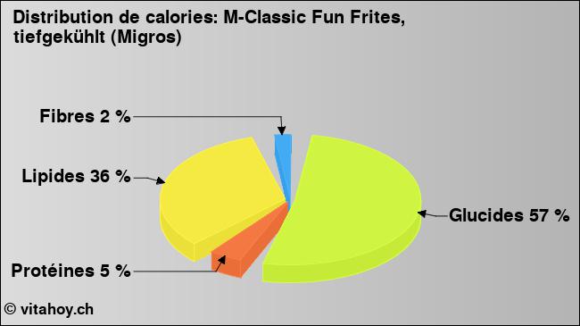 Calories: M-Classic Fun Frites, tiefgekühlt (Migros) (diagramme, valeurs nutritives)