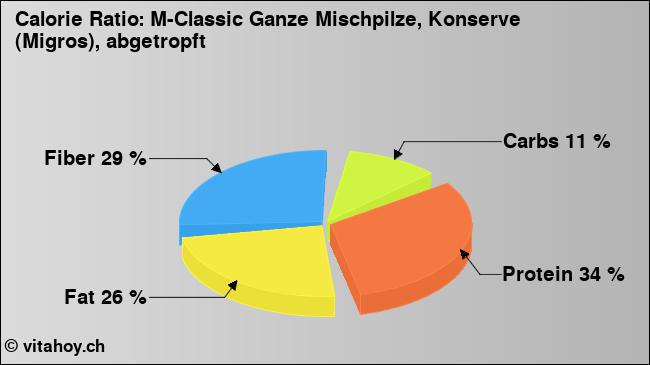 Calorie ratio: M-Classic Ganze Mischpilze, Konserve (Migros), abgetropft (chart, nutrition data)