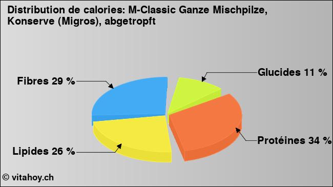 Calories: M-Classic Ganze Mischpilze, Konserve (Migros), abgetropft (diagramme, valeurs nutritives)