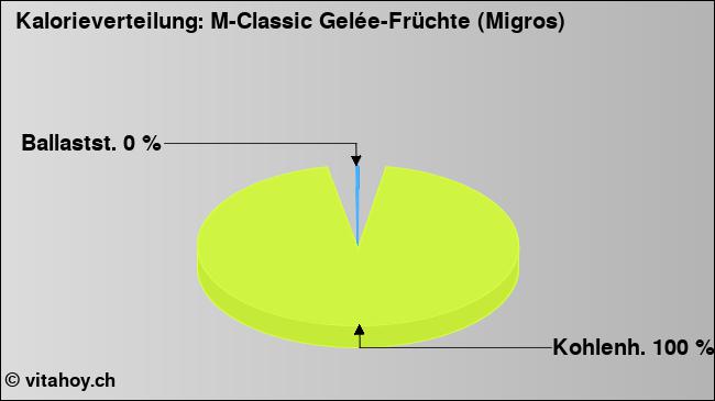 Kalorienverteilung: M-Classic Gelée-Früchte (Migros) (Grafik, Nährwerte)