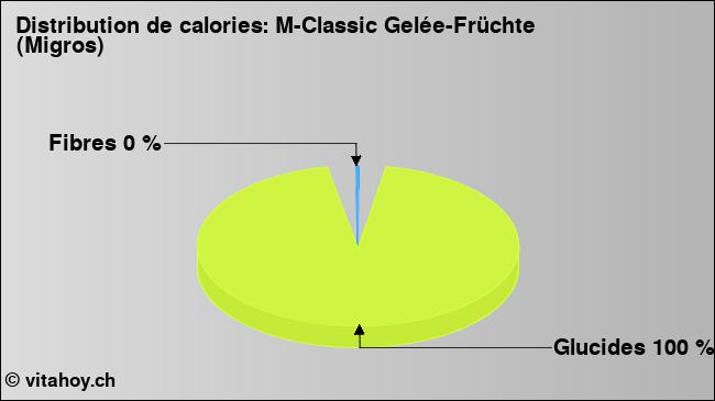 Calories: M-Classic Gelée-Früchte (Migros) (diagramme, valeurs nutritives)