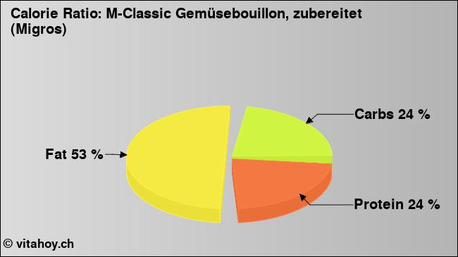 Calorie ratio: M-Classic Gemüsebouillon, zubereitet (Migros) (chart, nutrition data)