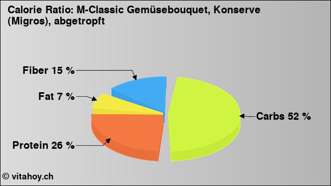 Calorie ratio: M-Classic Gemüsebouquet, Konserve (Migros), abgetropft (chart, nutrition data)