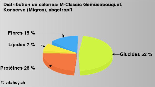 Calories: M-Classic Gemüsebouquet, Konserve (Migros), abgetropft (diagramme, valeurs nutritives)