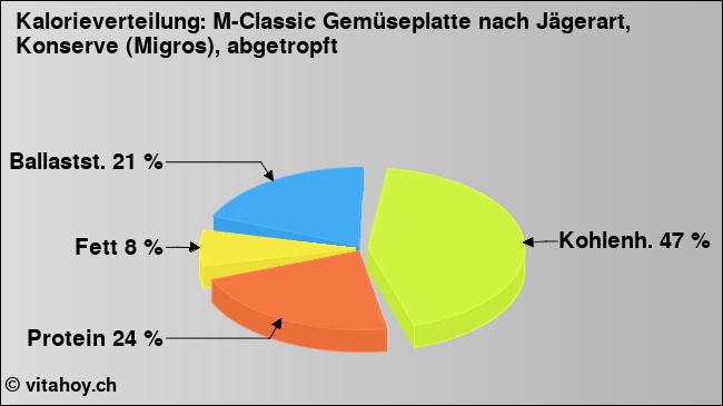 Kalorienverteilung: M-Classic Gemüseplatte nach Jägerart, Konserve (Migros), abgetropft (Grafik, Nährwerte)