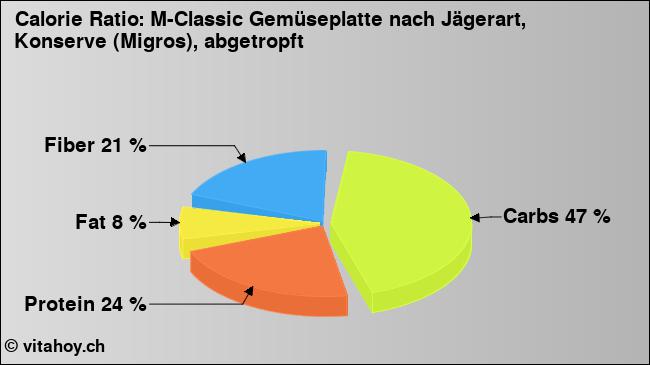 Calorie ratio: M-Classic Gemüseplatte nach Jägerart, Konserve (Migros), abgetropft (chart, nutrition data)