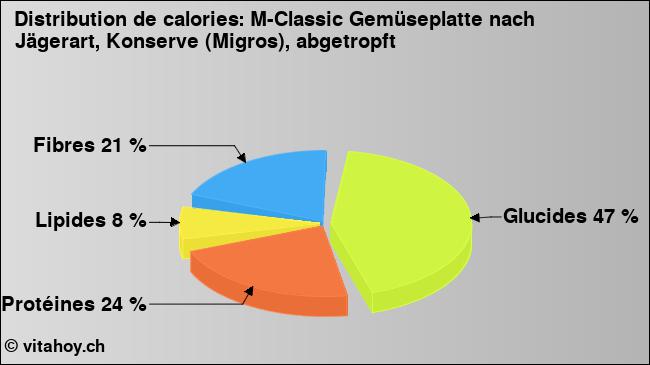 Calories: M-Classic Gemüseplatte nach Jägerart, Konserve (Migros), abgetropft (diagramme, valeurs nutritives)