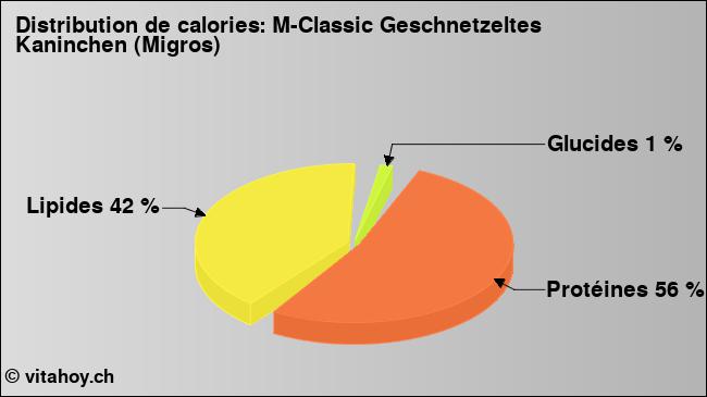 Calories: M-Classic Geschnetzeltes Kaninchen (Migros) (diagramme, valeurs nutritives)