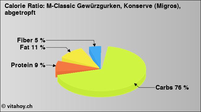 Calorie ratio: M-Classic Gewürzgurken, Konserve (Migros), abgetropft (chart, nutrition data)