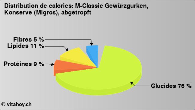 Calories: M-Classic Gewürzgurken, Konserve (Migros), abgetropft (diagramme, valeurs nutritives)