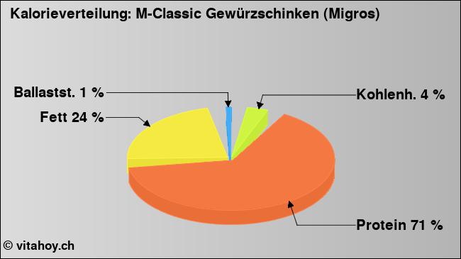 Kalorienverteilung: M-Classic Gewürzschinken (Migros) (Grafik, Nährwerte)