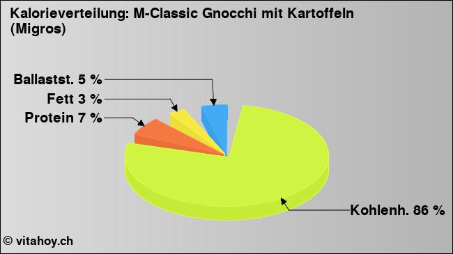 Kalorienverteilung: M-Classic Gnocchi mit Kartoffeln (Migros) (Grafik, Nährwerte)