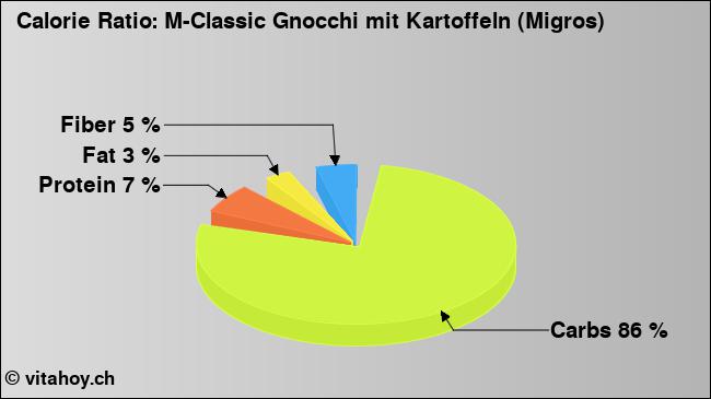 Calorie ratio: M-Classic Gnocchi mit Kartoffeln (Migros) (chart, nutrition data)