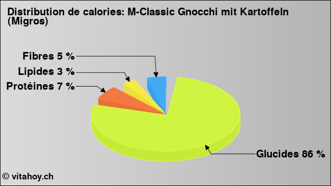 Calories: M-Classic Gnocchi mit Kartoffeln (Migros) (diagramme, valeurs nutritives)